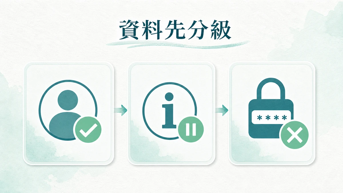 資料先分級的三段圖示，自己設定、先看用途與停止傳送