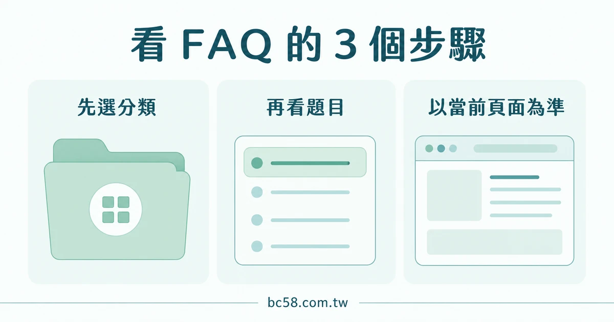 看 FAQ 的三個步驟淺色資訊圖，包含先選分類、再看題目與以當前頁面為準。
