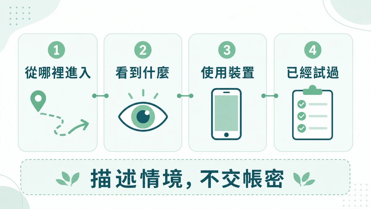 登入問題可用入口、畫面、裝置與已嘗試事項描述的四步整理圖
