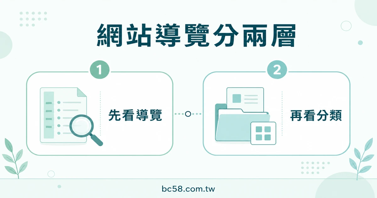 網站導覽分兩層的淺色資訊圖，提示先看導覽再看分類。